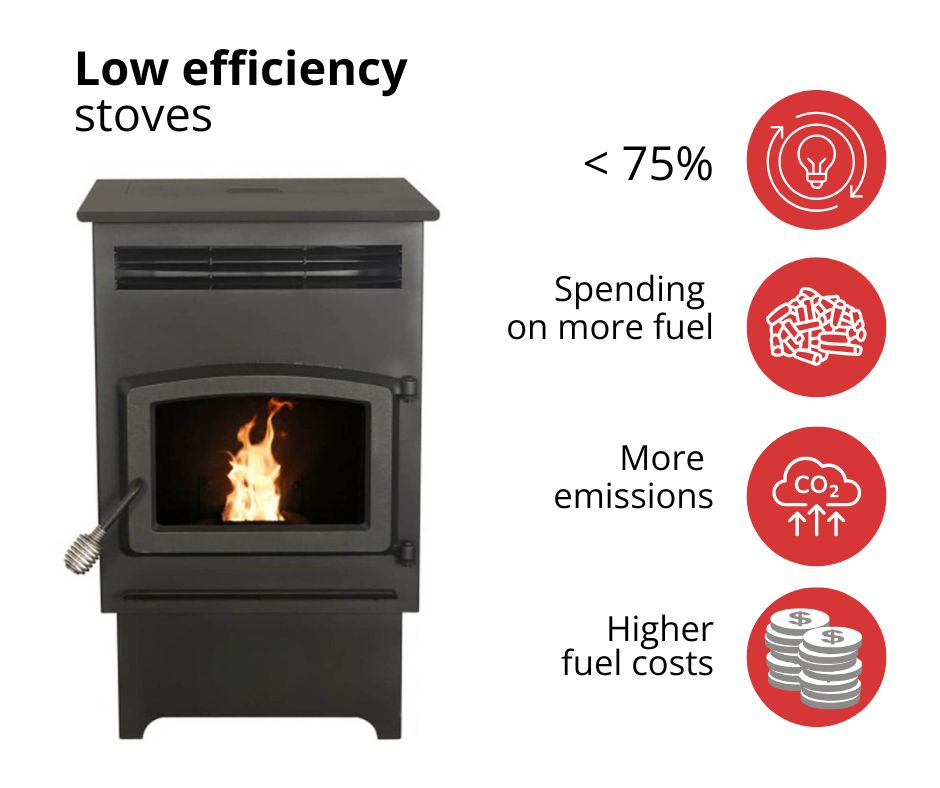 Vysoce účinná peletová kamna